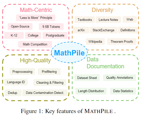 Generative AI For Math Part I MATHPILE A Billion Token Scale Generative AI For Math Part I MATHPILE A Billion Token Scale
